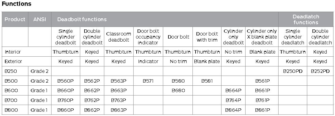 deadbolt-function-chart-need-to-attach-documentation-page.jpg